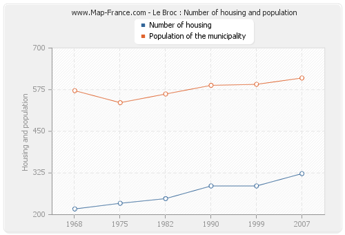Le Broc : Number of housing and population